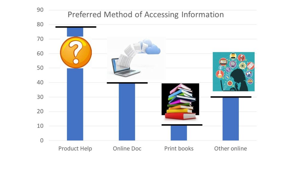 Bar chart showing preferred methods of accessing information. Product help is most preferred, followed by online doc and other online resources.