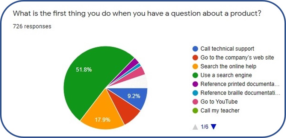 Pie chart showing what users do when they have a question about a product. The most popular answer was using a search engine, followed by searching the online help.